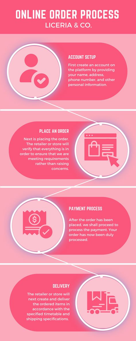 Pink Cute and Creative Online Order Process Infographic Canva Template Pink Infographic Design, Fashion Infographic, Process Infographic, Graphic Design Infographic, Design Infographic, Timeline Design, School Rules, Pink October, Infographic Template