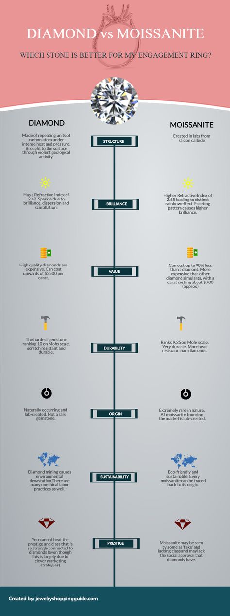 Engagement Ring Infographic, Moissanite Vs Diamond, Dream Engagement, Dream Engagement Rings, Vs Diamond, Put A Ring On It, Moissanite Ring, Moissanite Rings, Engagement Ring Settings