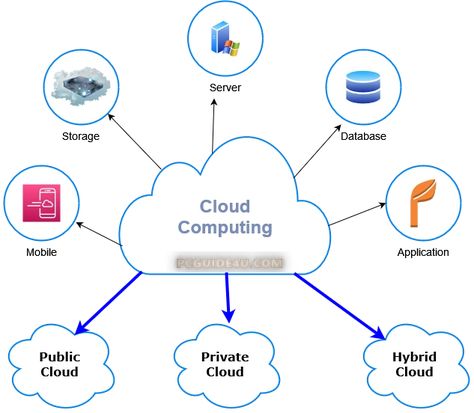 What is Cloud Computing? Types, Models and Benefits Cloud computing refers to the delivery of computing resources, such as storage, databases, software applications, and servers, over the internet. https://pcguide4u.com/cloud-computing-and-advantages/ What Is Cloud Computing, Cloud Computing Technology, Technology Posters, Cloud Accounting, Data Analyst, Cloud Services, Cloud Computing, Digital Transformation, Accounting