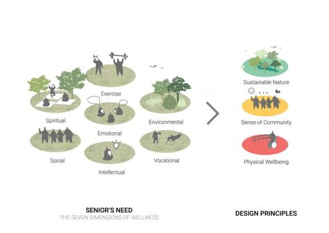 Jin Wellbeing County – Shma Company Limited Landscape Diagram, Urban Design Diagram, Urban Design Graphics, Urban Design Concept, Desain Lanskap, Site Analysis, Architecture Concept Diagram, Concept Diagram, Architecture Graphics