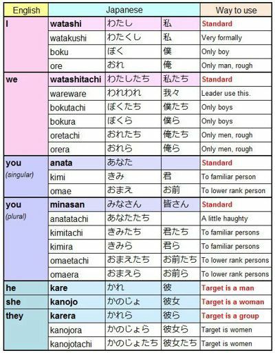 Japanese Particles, Learn Japanese Beginner, Learn Basic Japanese, Japanese Verbs, Japanese Lessons, Learn Japan, Language Journal, Japanese Grammar, Bahasa Jepun