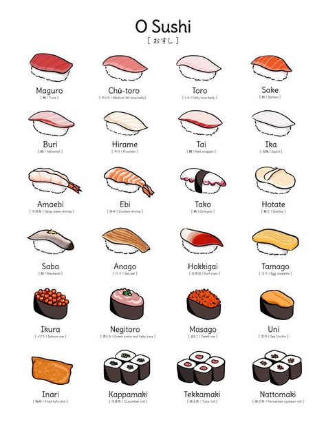 Sushi migrated to America some time in the late 196o's and has slowly become one of our favorite foods. We love it as takeout, we love it for a romantic dinner, we even like the cheap stuff from the supermarket. Here is a visual guide to sushi... Japanese Food Words, Japanese Anime Food Art, Sushi Printable, Japanese Sushi Bar, Cafeteria Kitchen, Sushi Guide, Sushi Ideas, Resep Starbuck, Bar Pictures