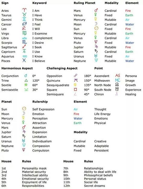 Astrology cheat sheet Astrology Cheat Sheet, Zodiac Characteristics, Astrology Capricorn, Astrology Meaning, Astrology Planets, Birth Chart Astrology, Numerology Chart, Learn Astrology, Tarot Astrology