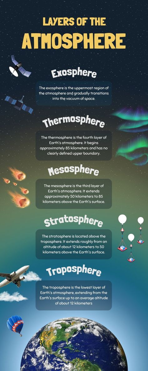 Layers of the Atmosphere Education Infographic in Blue Realistic Style - Templates by Canva Earth's Atmosphere Layers, Layers Of The Atmosphere, Layers Of Atmosphere, Basic Geography, Earth's Spheres, Science Infographics, Solar System Projects, Ozone Layer, Educational Infographic