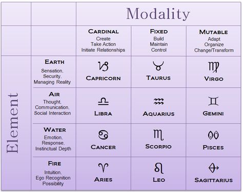 Elements & Modality – astrology fix Capricorn Taurus, Astrology Meaning, Zodiac Meanings, Capricorn And Taurus, Elements Earth, Astrology Books, Birth Chart Astrology, Learn Astrology, Magick Book