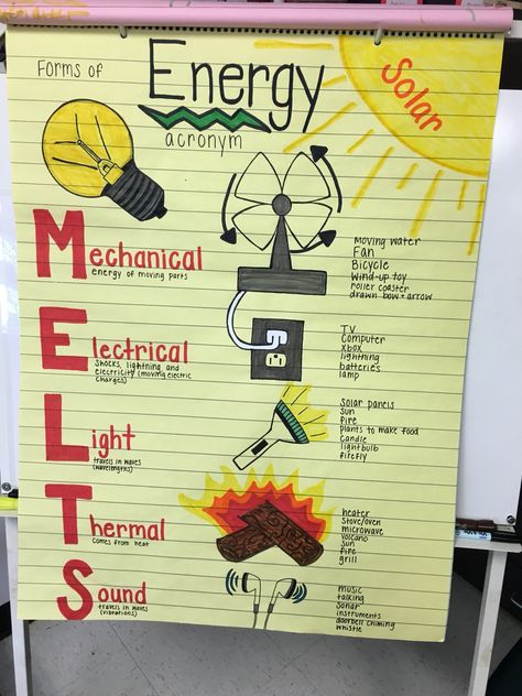 Forms of energy acronym Melts Energy Anchor Chart, Science Charts For Classroom Grade 5, Melts Anchor Chart, Science Charts For Classroom Class 9, Forms Of Energy Project, Ged Classroom Ideas, Forms Of Energy Activities 4th Grade, Science Chart Ideas For Class 8, Energy Anchor Charts 3rd Grade