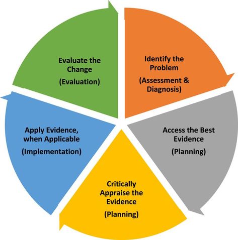 Evidence Based Practice Nursing, Nursing Ideas, Clinical Social Work, Evidence Based Practice, Social Work, Pinterest Board, Assessment, Nursing, Pie Chart