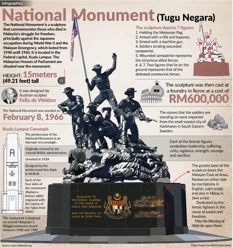 The National Monument of Malaysia known as Tugu Negara. Info Merdeka Malaysia, Sejarah Merdeka Malaysia, Tugu Negara Malaysia Art, Tokoh Kemerdekaan Malaysia, Tugu Negara Malaysia, Sejarah Kemerdekaan Malaysia, Kebudayaan Malaysia, Malaysian Illustration, Malaysia National Day