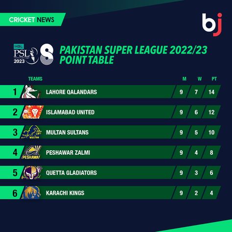 PSL season is going exciting and unbelievable. Let's have a look at the latest points table of Pakistan Super League. To Get More exciting at Sporting 💥Join as a Baji Member Now!!💥 #Baji #BJ #Cricket #Sport #PointTable #Standing #PSL Cricket Fixtures, Pakistan Super League, Cricket Videos, League Table, Super League, Cricket Sport, Cricket News, Table Design, Game Design