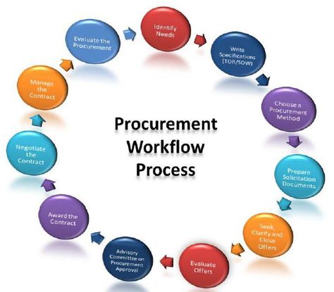 Emotional Intelligence Leadership, Procurement Management, Flow Charts, Find Job, Alfred Nobel, Supply Chain Logistics, Procurement Process, Business Continuity Planning, Contract Management