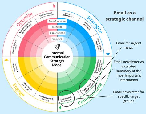 7 Important Internal Communication Trends for 2022 – Staffbase | Blog Internal Comms, Branding Workbook, Organization Development, Team Development, Corporate Strategy, Leadership Management, Information Overload, Corporate Communication, Internal Communications