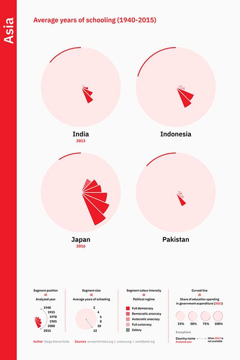 Simple Data Visualization, Data Visualization Design, Country Names, Microsoft Excel, Data Visualization, Graphic Design Illustration, Ui Design, Design Illustration, Adobe Photoshop