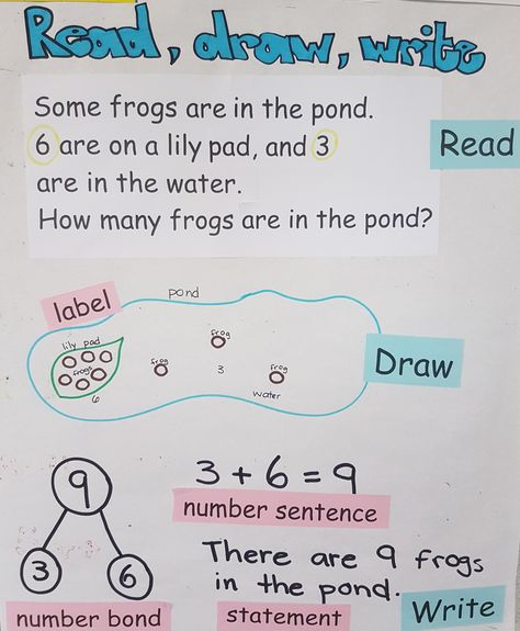 Math: read, draw, write Eureka Squared 3rd Grade, Eureka Math 1st Grade Anchor Charts, Eureka Math Squared 2nd Grade, Read Draw Write Anchor Chart Eureka Math, Eureka Math 4th Grade, Read Draw Write, Eureka Math 1st Grade, Word Problem Strategies, First Grade Homework