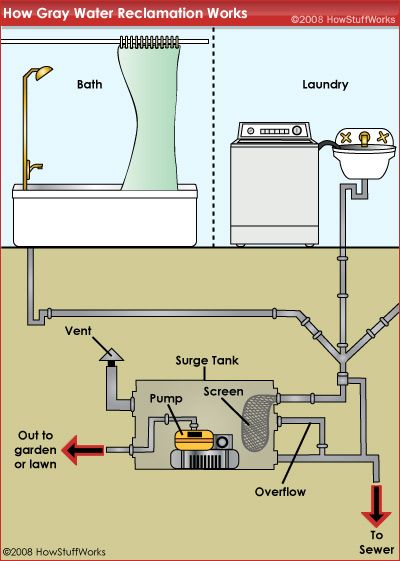 Rainwater Collection System, Ways To Conserve Water, Grey Water System, Water From Air, Rainwater Collection, Seamless Gutters, Water Barrel, Greenhouse Design, Rain Collection