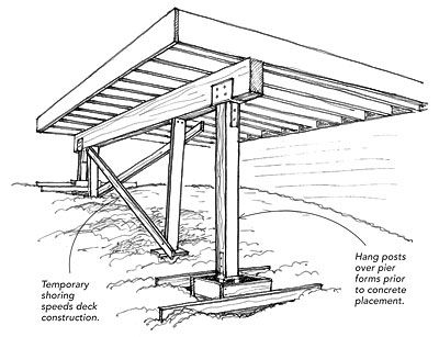 Labor-saving deck-building strategy - Fine Homebuilding Tip Bbq Shed, Deck Building Plans, Laying Decking, Deck Framing, Terrasse Design, Deck Building, Deck Construction, Deck Designs Backyard, Deck Projects