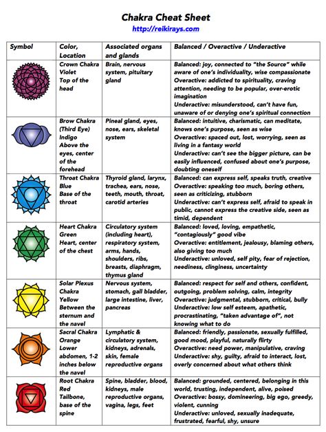 There's a lot to be said about chakras, and we've published quite a bit of information on this topic here on Reiki Rays. To keep things as simple as possible, we created this "cheat sheet", which c... Emotion Code, Chakra Meanings, Chakra Chart, Vishuddha Chakra, Chakra Health, Chakra Symbols, Reiki Symbols, Aquarius Woman, Jewelry Wood