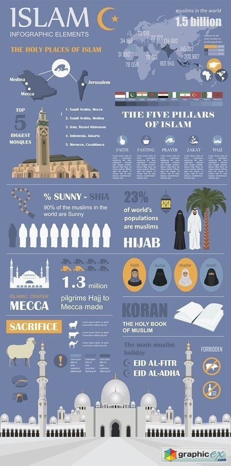 Prophets In Islam, Hijrah Islam, Islam Lesson, Muslim Culture, History Of Islam, Pillars Of Islam, Photoshop Icon, Islam Beliefs, Islamic Culture