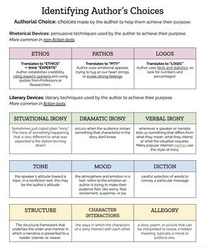 This helpful chart will aid students in identifying Author's Choices (both rhetorical and literary devices). Word Choice Anchor Chart, Poetry Notes, Rhetorical Devices, Argument Writing, Ap Language And Composition, Activity Based Learning, Persuasive Techniques, Ap Lang, Ela Lesson Plans