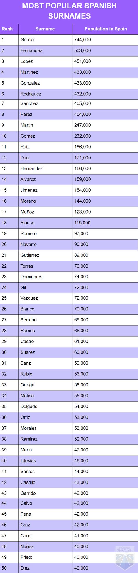 What's in a Name? The Origin and Meaning of Spanish Surnames Filipino Surnames List, Spanish Surnames For Characters, Filipino Surnames For Characters, Spanish Last Names For Characters, Filipino Surnames, Unique Last Names For Characters, Spanish Surnames, Surnames For Characters, Spanish Last Names