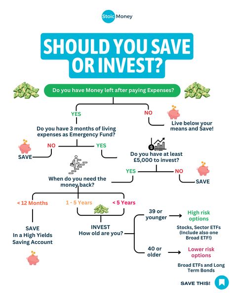 Do you have money left after paying bills?  Follow @stoicmoneycoach for quick investing tips for very busy people! 🔥  Remember: YOU are the only person who wants the best for your money.  We need to learn not only how to EARN money, but also how to INVEST money.  So make sure to follow me @stoicmoneycoach to learn more things like this!  #financialjourney #investingeducation #indexinvesting #etfinvesting #beginnerinvesting Trading Indicators, Money Management Activities, Financial Literacy Lessons, Money Flow, Finanse Osobiste, Money Saving Methods, Budget Categories, Invest Money, Investing Tips