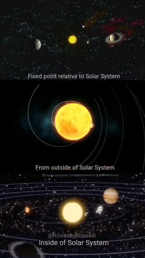 About this video (animation): 
 • ✓ Our solar system
 • — Solar systems from a different point of view
 • 1. Fixed relative to the Solar System
 • 2. From outside of the Solar System
 • 3. Inside of the Solar System

• Looking at the solar system from the side we can observe that the planets move around the Sun in elliptical orbits on a plane inclined by about 6 degrees perpendicular to the axis of rotation of the Sun. Apart from the dwarf planet, Pluto, they are almost aligned on the plane of the ecliptic and thus seem to orbit on the same plane.

But if we move to observe the solar system from the top of Orion's arm we see the sun and all the other planets from different standpoints as well as orbiting the sun itself and all the planets are running at a speed of 230/250 km/s around th Solar System Video, How Solar Energy Works, 3d Solar System, Universe Energy, Ganpati Songs, Space Week, Solar System Projects, Kuiper Belt, Astronomy Facts