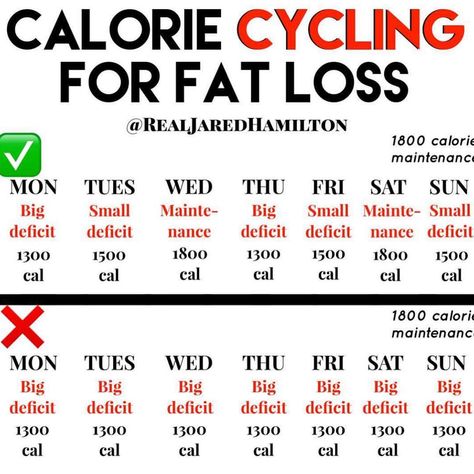 ♻️CALORIE CYCLING FOR FAT LOSS♻️⁣ ⁣ 🔥This a little more of an advanced approach but this is one of my go-to’s for an online coaching client… Calorie Cycling, Carb Cycling Meal Plan, Carb Cycling Diet, Losing Fat, Carb Cycling, Low Calorie Diet, Skincare Routines, Online Coaching, Beauty And Lifestyle