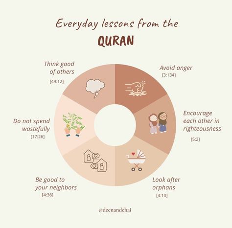 Ramadan Tips, Islam Lesson, Ramadan Activities, Ayat Quran, Muslim Love Quotes, Ramadan Quotes, Learn Quran, The Quran, Islamic Teachings