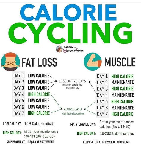 Fasting Smoothies, Calorie Cycling, Metabolic Confusion, Carb Cycle, Spring Cleanse, Cycling Diet, Endomorph Diet, Carb Cycling Diet, Clean Eating Grocery List