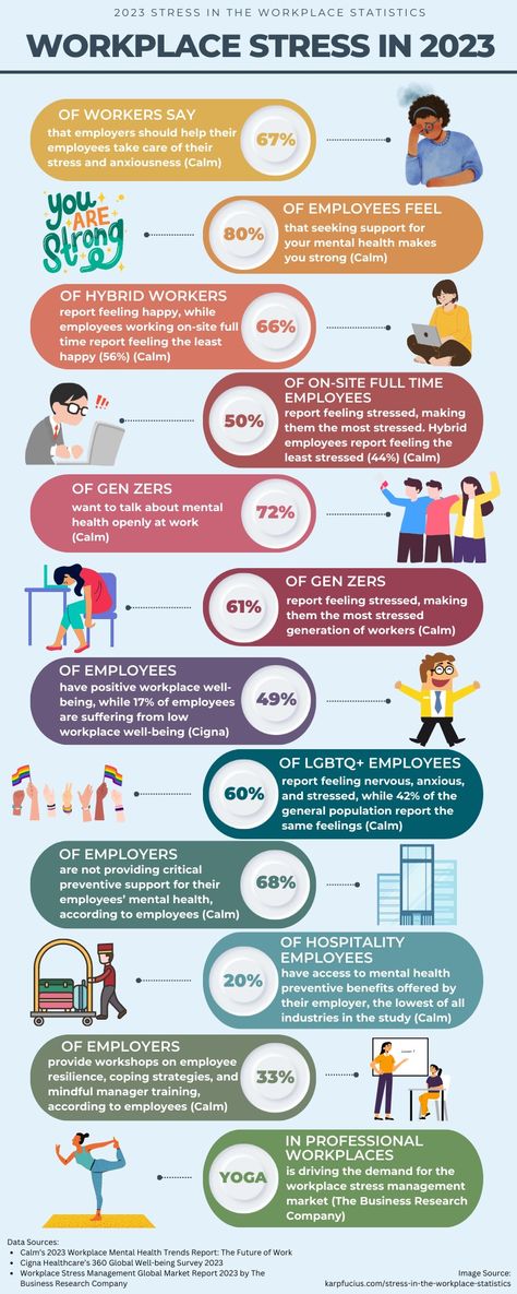 2023 Stress in the Workplace Statistics Infographic Statistics Infographic, Poster Competition, Workplace Wellness, American Psychological Association, Mental Health Day, Health Day, Emotional Wellbeing, Mental Wellbeing, Mental Health Support