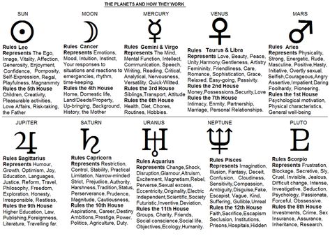 Astrology Meaning, Moon Astrology, Planet Signs, Astrology Planets, Gemini And Virgo, Birth Chart Astrology, Learn Astrology, Astrology And Horoscopes, Witchcraft Spell Books