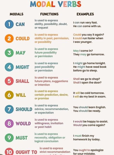 English Learning Tips, Modal Verbs, Speaking Tips, English Teaching Materials, English Time, Learning Tips, English Games, English Language Teaching, Grammar Lessons