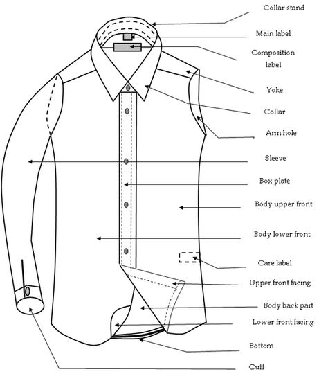 Components of a Basic Shirt Basic Shirts Pattern, Fashion Terminology, Mens Shirt Pattern, Kemeja Lelaki, Sewing Measurements, Fashion Dictionary, Shirt Sewing Pattern, Fashion Vocabulary, Tech Pack