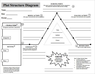 Plot Diagram Template - Free Word, Excel Documents Download | Free & Premium Templates Teaching Plot, Novel Outline Template, Plot Chart, Menulis Novel, Plot Structure, Plot Diagram, Triangle Worksheet, Symbolic Meanings, Plot Outline