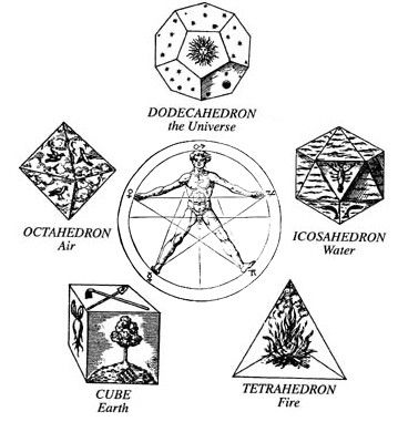 One example representation of the five Classical elements. In this example representation of the classical elements, the dodecahedron represents the Universe, Spirit, or Aether. Sirian Starseed, Physics Theories, Magick Symbols, Modern Physics, Sacred Science, Metatron's Cube, Five Elements, Metatrons Cube, Platonic Solid