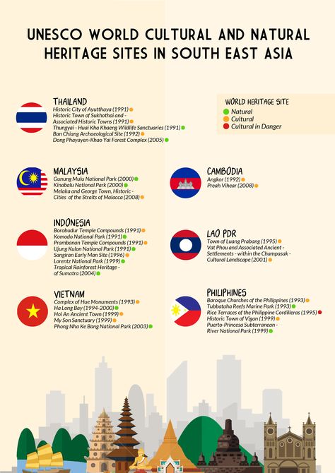 Educational Media - Infographic (unesco world cultural and natural heritage sites in south east asia) for STP Trisakti Unesco World Heritage Site List, Media Infographic, Khao Yai, Learning Projects, Natural Heritage, South East Asia, East Asia, Unesco World Heritage Site, Dream Destinations