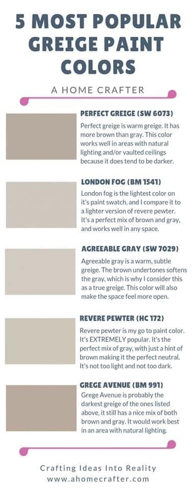 London Fog Benjamin Moore Living Room, Perfect Greige Living Room, Most Popular Greige Paint Colors, Popular Greige Paint Colors, Agreeable Grey, Sherwin Williams Paint Gray, Perfect Greige, Colors For Home, Beige Paint Colors