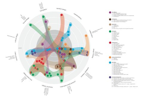 graphic design department research map on Behance Timeline Diagram, Bubble Diagram, Map Diagram, Circle Diagram, Process Infographic, Virginia Commonwealth University, Information Visualization, Data Visualization Design, Data Design