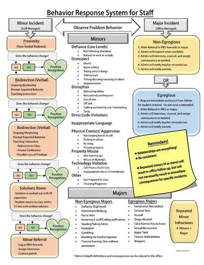 PBIS (with PROMPT method) Behavior Response Flow Chart - Staff Version Behavior Flow Chart Elementary, Pbis Middle School, Defiant Behavior Interventions, Pbis Elementary School Wide, Behavior Preschool, Pbis Incentives, Behavior Management Plan, Teacher Leadership, Behavior Incentives