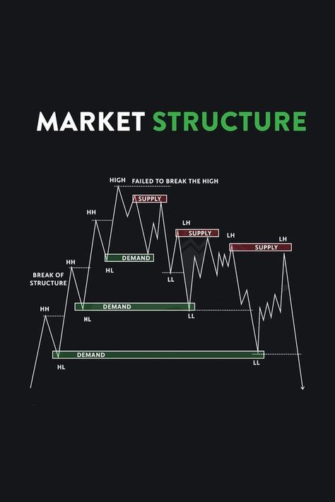 Market structure #ProfitableTrader #Forextrading #Besttradingsetups #EasyInvestments #LearnInvestments Market Structure, Crypto Money, Forex Trading Signals, Fundamental Analysis, Money Trading, Investment Tips, Trading Signals, Forex Signals, Telegram Channel