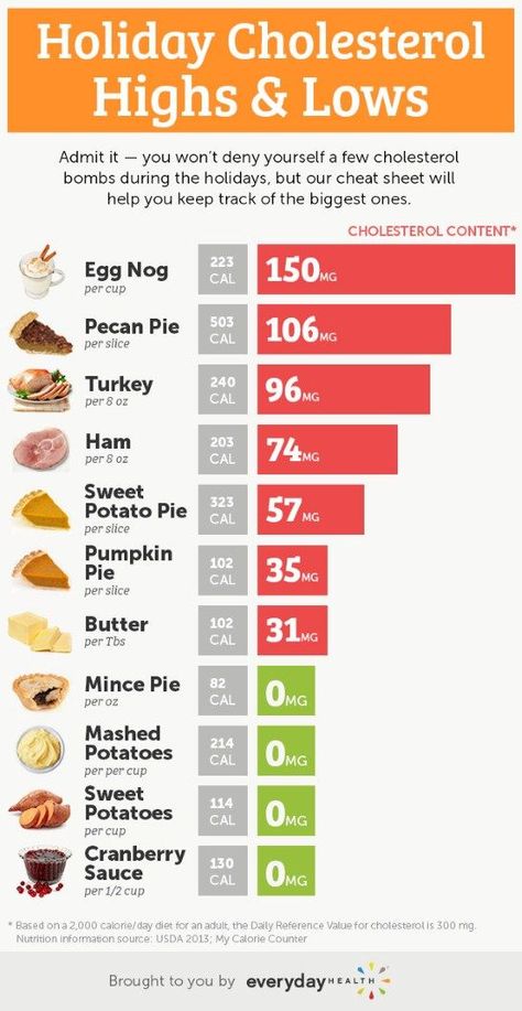 Thanksgiving Infographic, High Cholesterol Symptoms, Lower Cholesterol Diet, Cholesterol Foods, Low Cholesterol Diet, Cholesterol Lowering, Bad Cholesterol, Cholesterol Lowering Foods, Cholesterol Diet