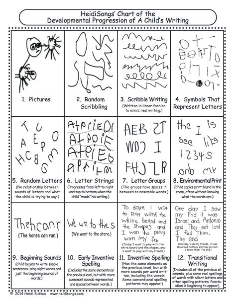 Developmental Progression of Children's Writing http://www.heidisongs.com/Free_Downloads/assets/Stages_Of_Childs_Writing.pdf I would add that at the end of stage 4, before stage 5 is when handwriting instruction [for capital letters] is the most valuable. We want our kids to have efficient motor habits to last a lifetime, and this is when they develop! Writing Development, Practice Handwriting, Stages Of Writing, Preschool Writing, Preschool Literacy, Kindergarten Writing, E Mc2, Beginning Writing, Kindergarten Literacy