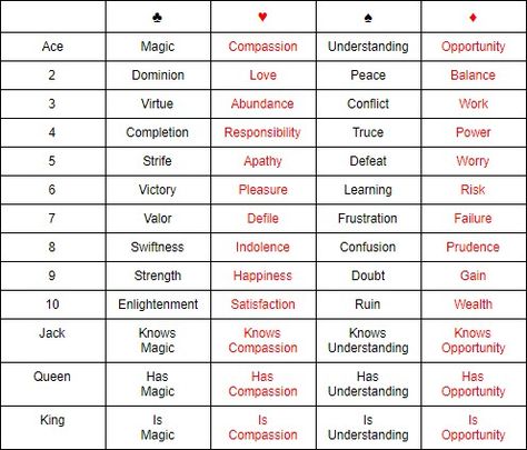 Divining with playing cards Tarot Card Playing Cards, Divination Playing Cards, Read Playing Cards, Playing Card Tarot Meaning, Tarot Cards Playing Cards, Reading Cards With Playing Cards, Playing Card Reading, Tarot Playing Cards Meaning Yes Or No, Tarot Reading With Playing Cards