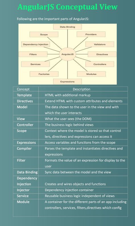 Conceptual View of Angular JS Computer Programming, Information Technology, Cloud Infrastructure, Learn Computer Science, Angular Js, Web Programming, Programming Code, Energy Technology, Online Training