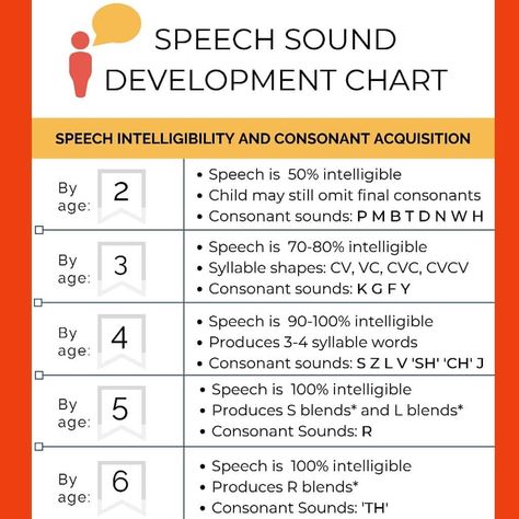 Mommy & Me Milestones, SLP on Instagram: “FREEBIE FRIDAY! 🆓🤩🤘 This PDF printable for speech sound development is currently available in the Members Only section of my website.…” Cognitive Activities For Toddlers, Speech Sound Development Chart, Speech Language Pathology Grad School, Therapy Handouts, Speech Therapy Tools, Toddler Speech, Early Intervention Speech Therapy, Articulation Games, Cognitive Activities