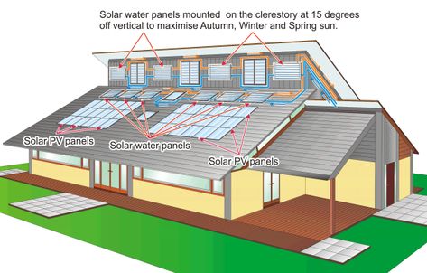 clerestory roof Passive Roof Design, Clerestory Roof Design, Clerestory House, Clerestory Roof, Solar House Plans, Barn Remodel, Passive House Design, Passive Solar Homes, Skillion Roof