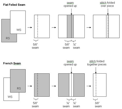 Hungry Zombie Couture: Flat Felled vs French Seams from http://hungryzombiecouture.blogspot.com/2007/06/flat-felled-vs-french-seams.html Felled Seam, Stitching Classes, Art Sewing, Sewing Measurements, Sewing Seams, Serger Sewing, Flat Felled Seam, Pattern Hack, Sewing Tutorials Clothes