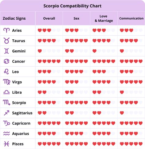 Libra Compatibility Chart, Capricorn Love Compatibility, Zodiac Signs Compatibility Chart, Zodiac Sign Compatibility, Zodiac Signs Compatibility, Sign Compatibility, Zodiac Love Matches, Zodiac Compatibility Chart, Zodiac Love Compatibility