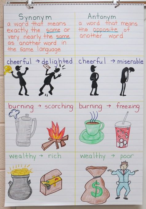 Synonyms & Antonyms…Love this anchor chart! Synonyms Anchor Chart, Antonyms Anchor Chart, Ela Anchor Charts, Books Images, Human Psychology, Classroom Anchor Charts, 4th Grade Writing, Reading Anchor Charts, Synonyms And Antonyms