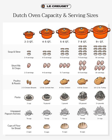 At Le Creuset, we have so many styles, sizes and colors of Dutch ovens to choose from that it can be a bit overwhelming to figure out which one to buy. We realize that our enameled cast iron Dutch ovens are an investment that will last for generations, so want to be sure you choose the perfect size for your cooking and serving needs. Visit our blog post to help you find the perfect size Dutch oven (or ovens) for you. Culinary Basics, Le Creuset Dutch Oven, Le Creuset Cookware, Culinary Techniques, Dutch Oven Cooking, Dutch Oven Recipes, Drying Pasta, Cooking Basics, Food Facts