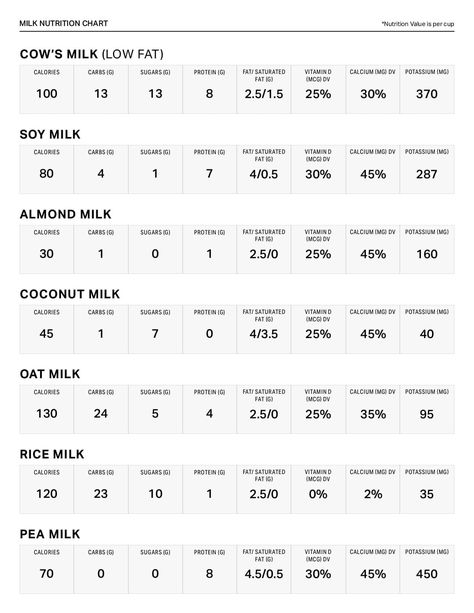 Nutrition content can vary considerably in terms of protein, calcium, vitamin D and carbohydrates. Milk Calories, Food Lessons, Almond Cow, Milk Nutrition, Milk Benefits, Nutrition Chart, Healthy Nuts, Fitness Pal, Comparison Chart